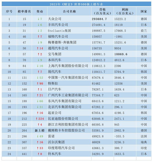 国企汽车营收多少